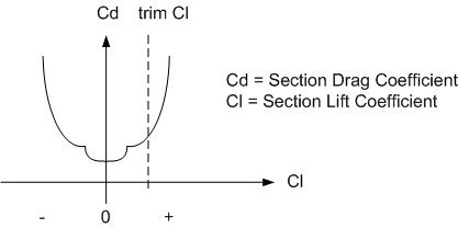 Figure 3. Symmetrical Airfoil Performance Trends