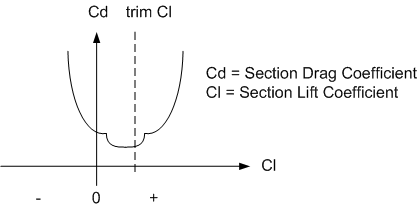 Figure 4. Unstable Airfoil Performance Trends