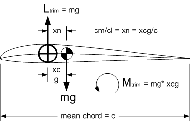 Figure 10. xn Definition