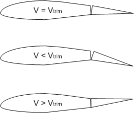 Figure 11. Automatic Flap Behavior