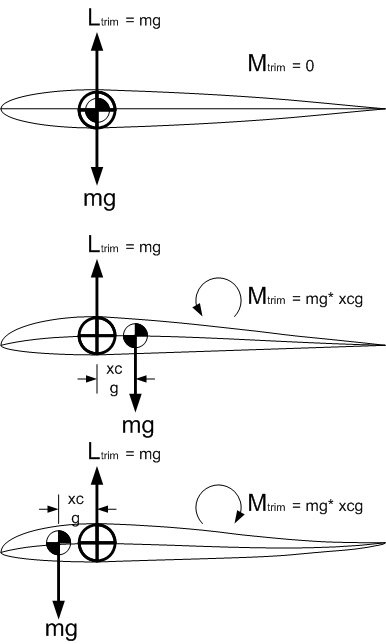 Figure 9. Airfoil Forces and Moments at Trim Equilibrium